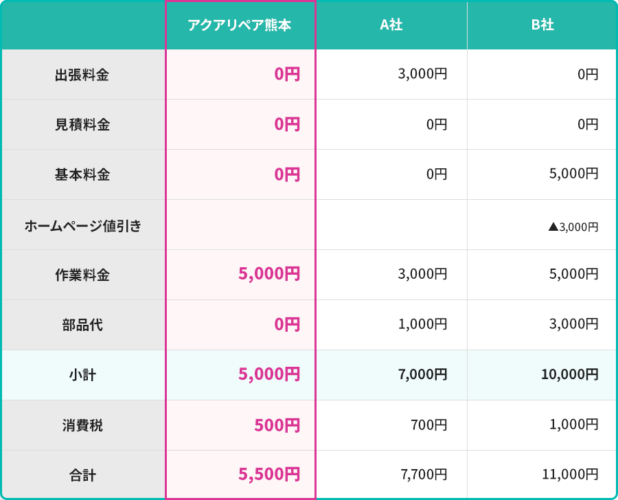 作業事例：キッチン蛇口の水漏れ修理（パッキン交換）の場合の料金比較表